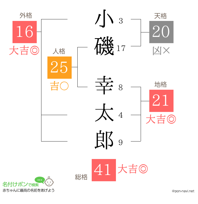 小磯 幸太郎さんの姓名判断結果