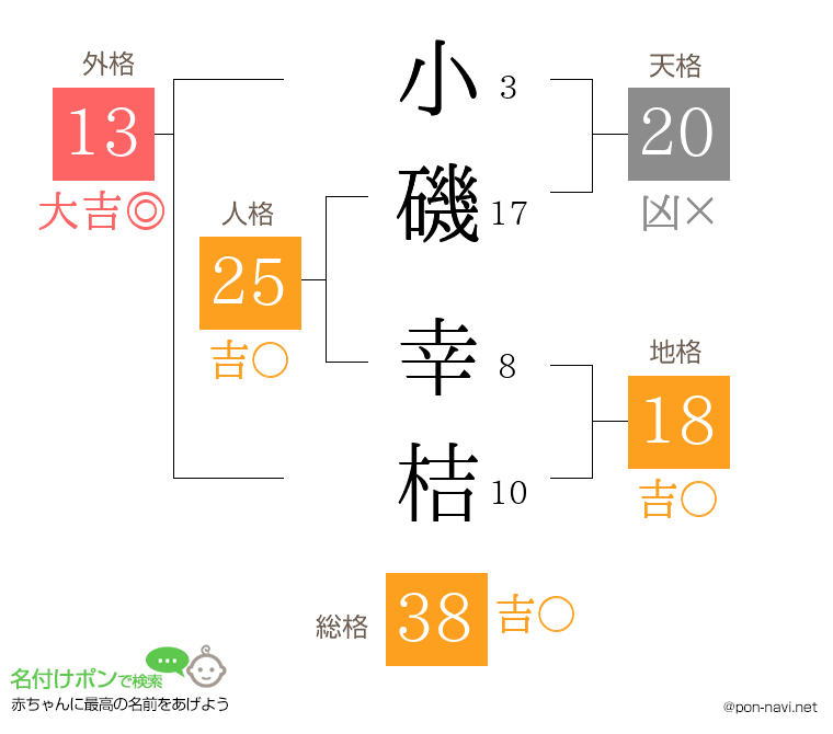 小磯 幸桔さんの姓名判断結果