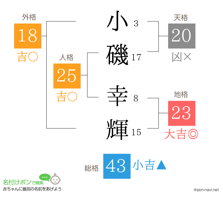 小磯 幸輝さんの姓名判断結果