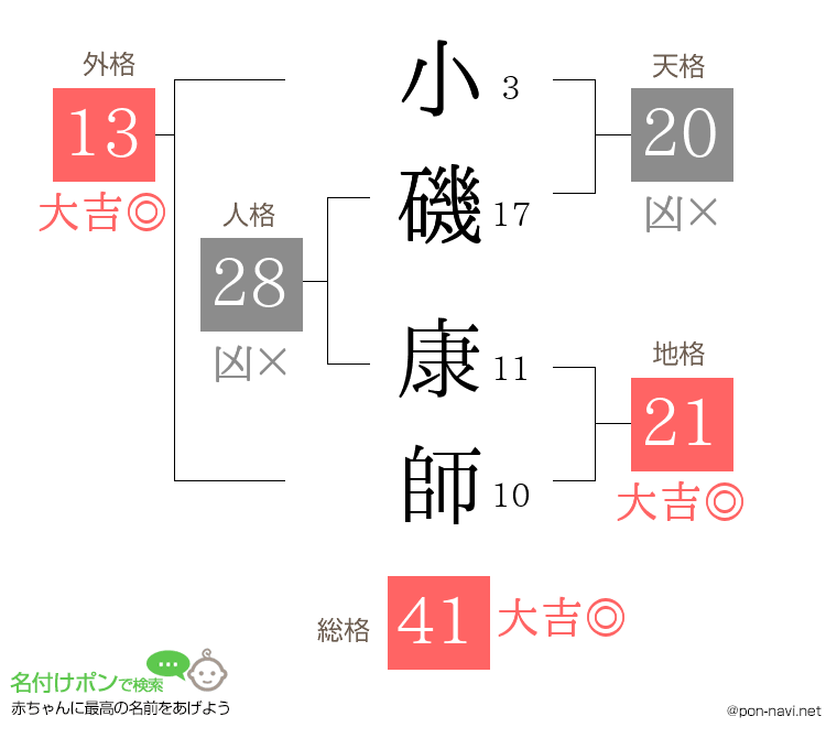 小磯 康師さんの姓名判断結果