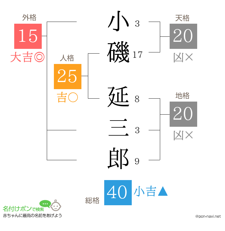 小磯 延三郎さんの姓名判断結果
