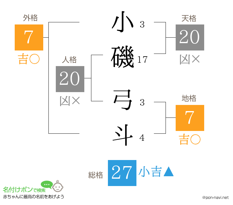 小磯 弓斗さんの姓名判断結果