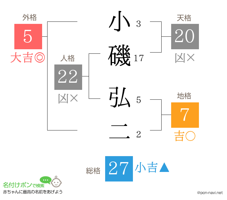 小磯 弘二さんの姓名判断結果