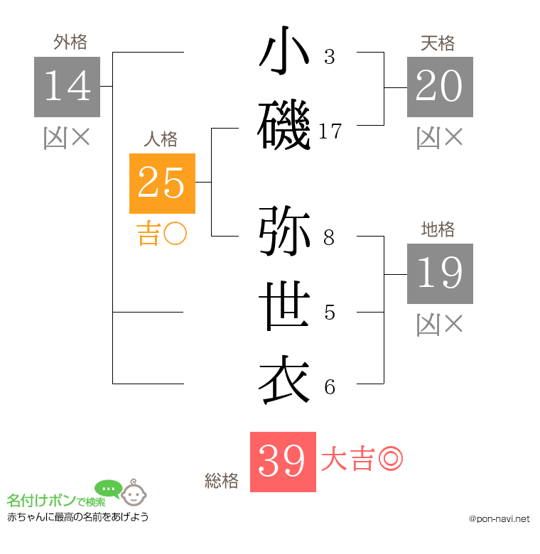 小磯 弥世衣さんの姓名判断結果