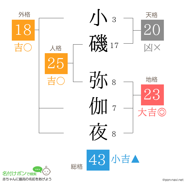 小磯 弥伽夜さんの姓名判断結果