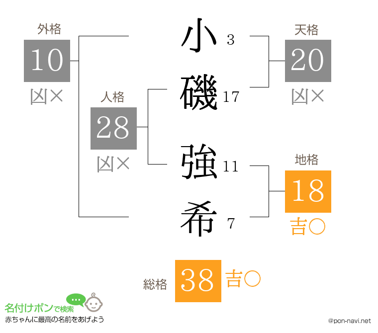 小磯 強希さんの姓名判断結果