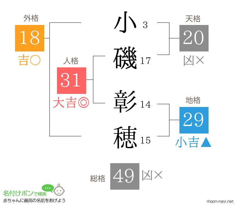 小磯 彰穂さんの姓名判断結果