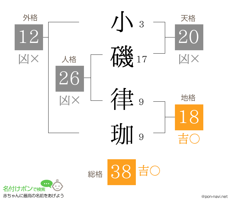 小磯 律珈さんの姓名判断結果