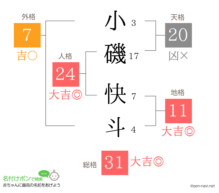 小磯 快斗さんの姓名判断結果
