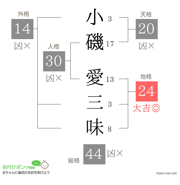小磯 愛三味さんの姓名判断結果