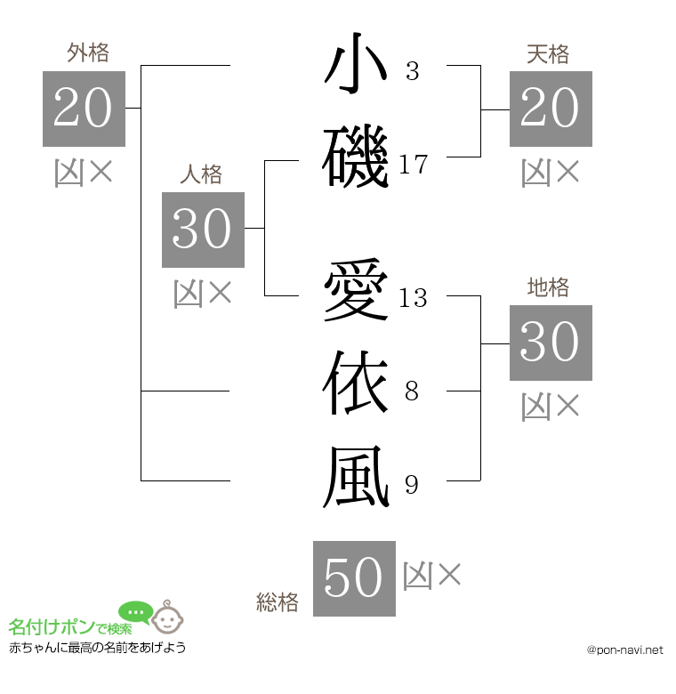 小磯 愛依風さんの姓名判断結果