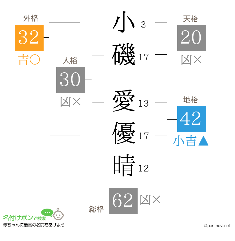 小磯 愛優晴さんの姓名判断結果