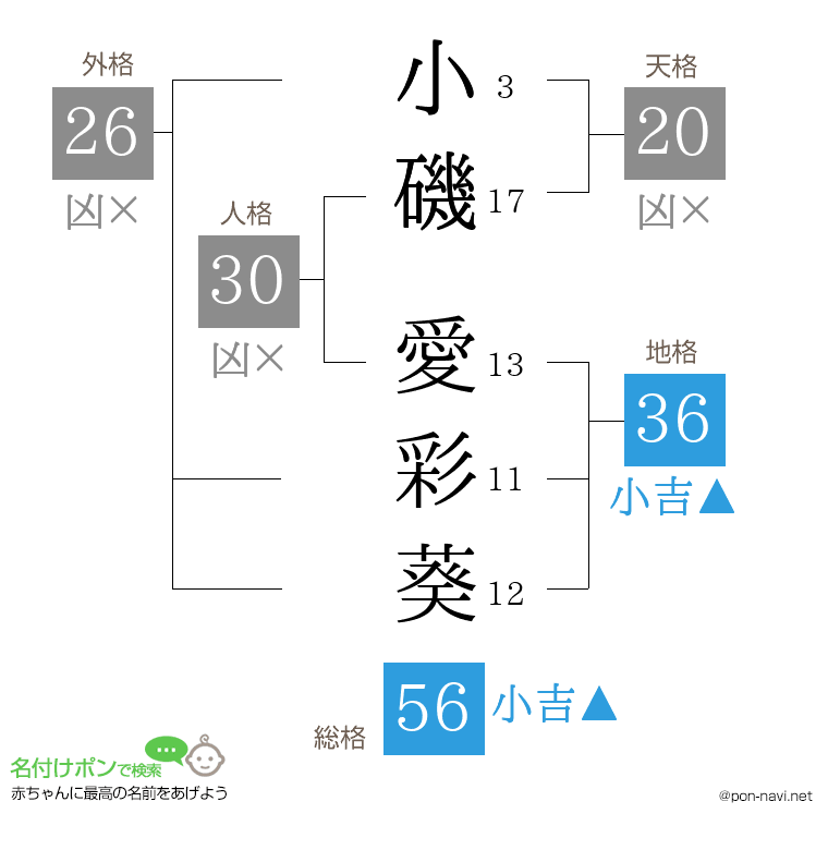 小磯 愛彩葵さんの姓名判断結果