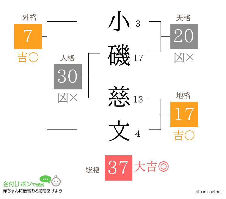 小磯 慈文さんの姓名判断結果