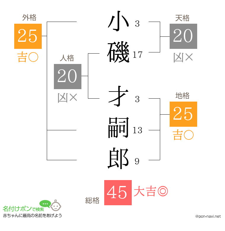 小磯 才嗣郎さんの姓名判断結果