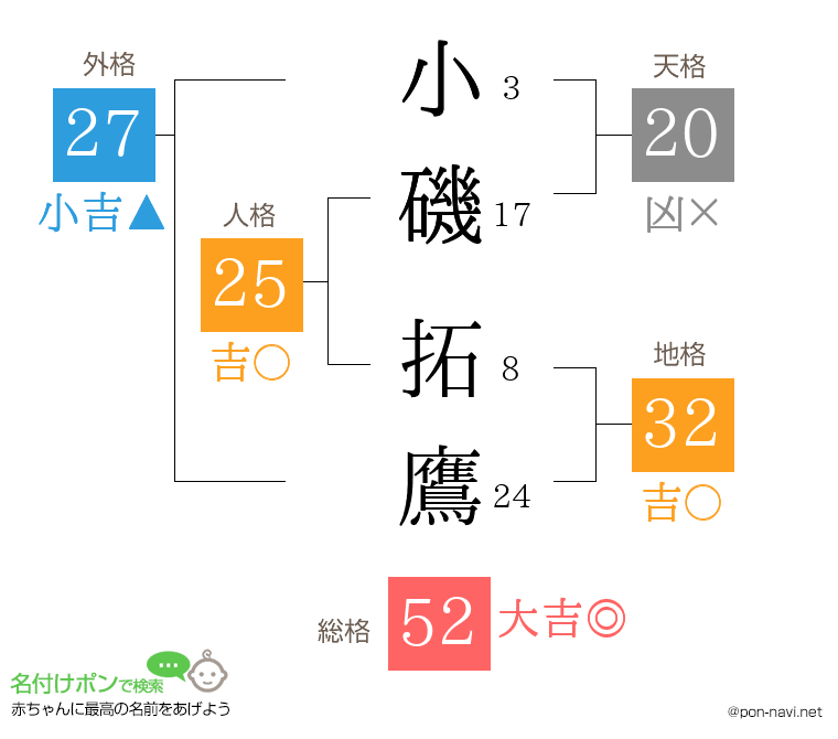 小磯 拓鷹さんの姓名判断結果