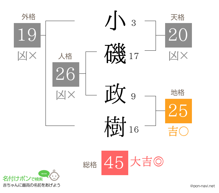 小磯 政樹さんの姓名判断結果
