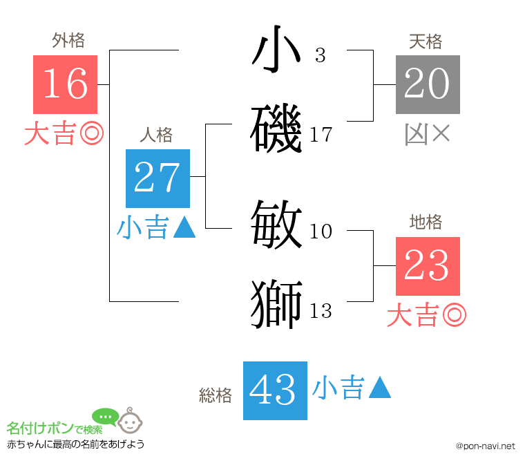 小磯 敏獅さんの姓名判断結果