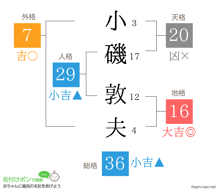 小磯 敦夫さんの姓名判断結果
