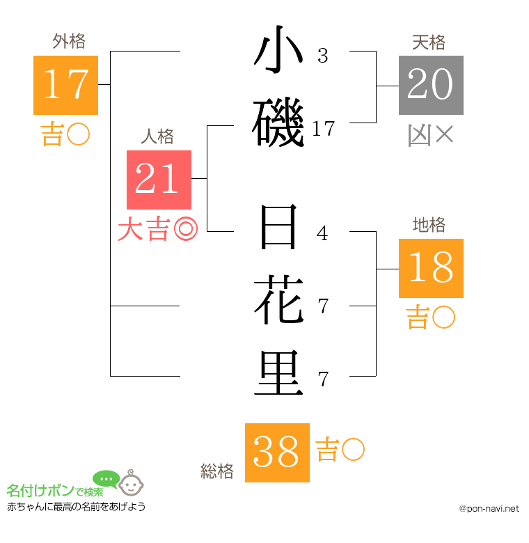 小磯 日花里さんの姓名判断結果