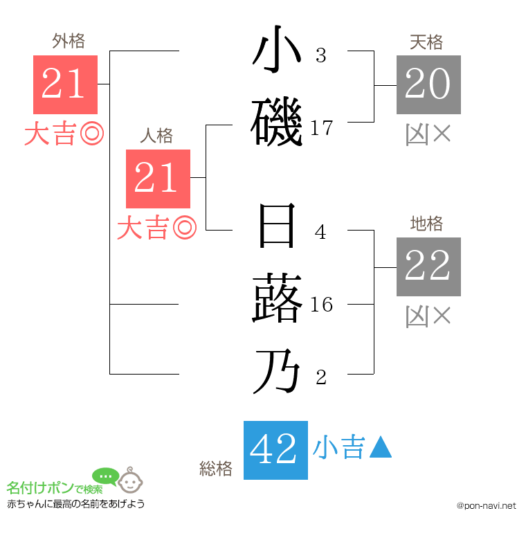 小磯 日蕗乃さんの姓名判断結果