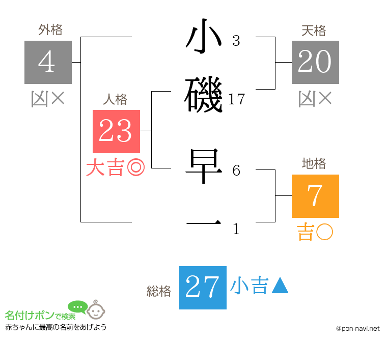 小磯 早一さんの姓名判断結果