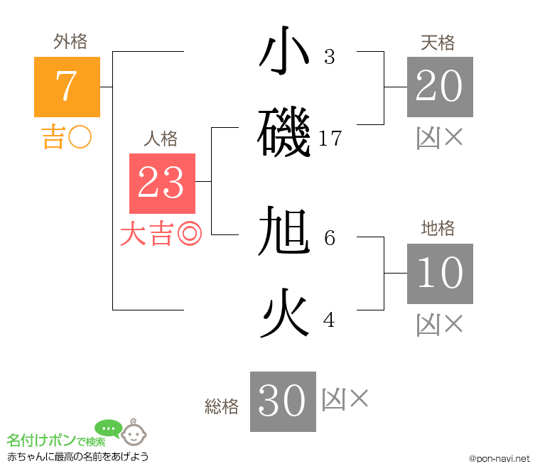 小磯 旭火さんの姓名判断結果