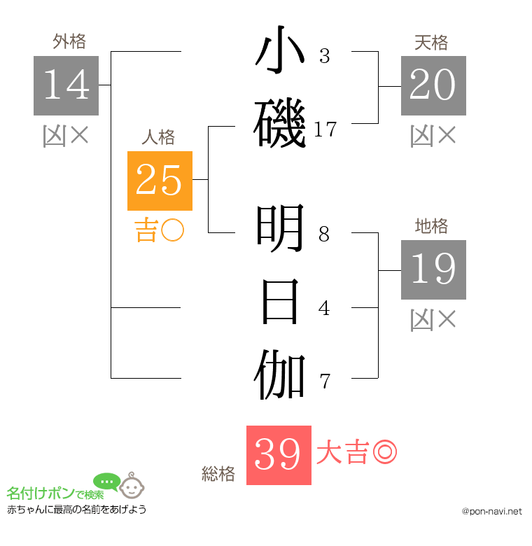 小磯 明日伽さんの姓名判断結果