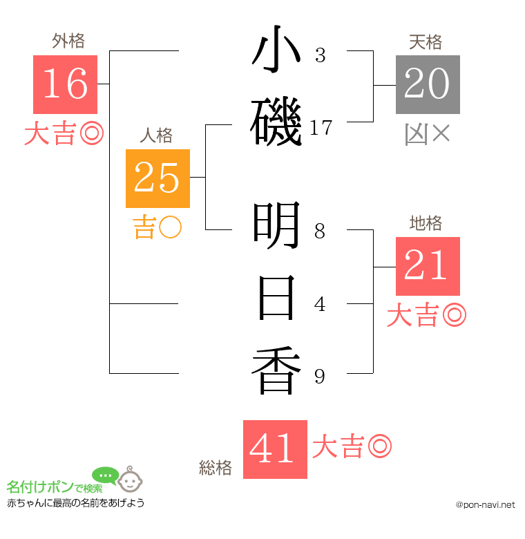 小磯 明日香さんの姓名判断結果