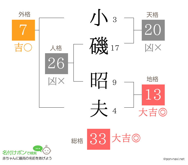 小磯 昭夫さんの姓名判断結果