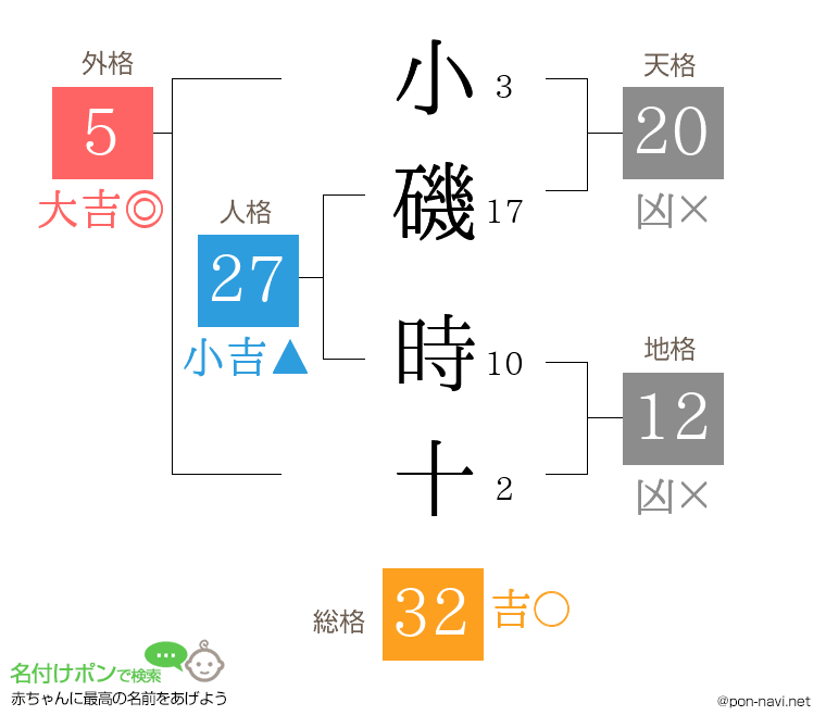 小磯 時十さんの姓名判断結果