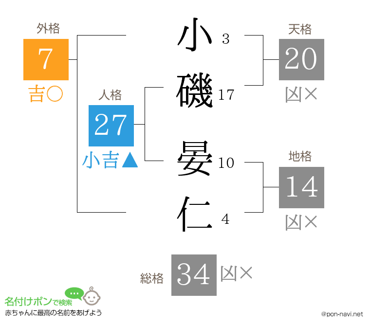 小磯 晏仁さんの姓名判断結果