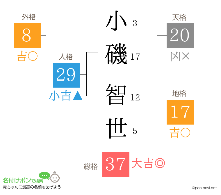 小磯 智世さんの姓名判断結果