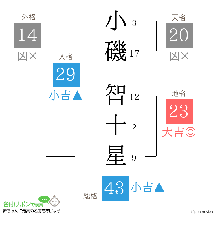 小磯 智十星さんの姓名判断結果