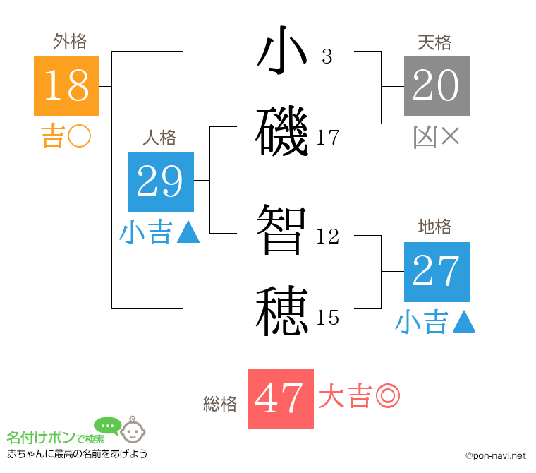 小磯 智穂さんの姓名判断結果