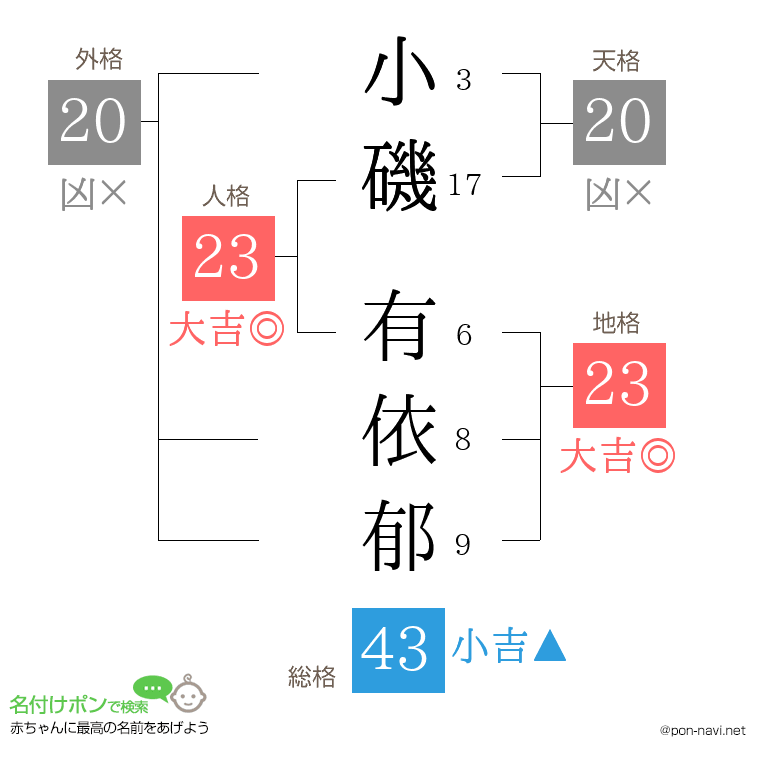 小磯 有依郁さんの姓名判断結果