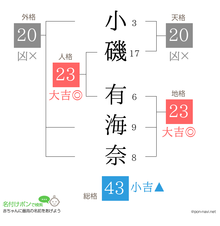 小磯 有海奈さんの姓名判断結果