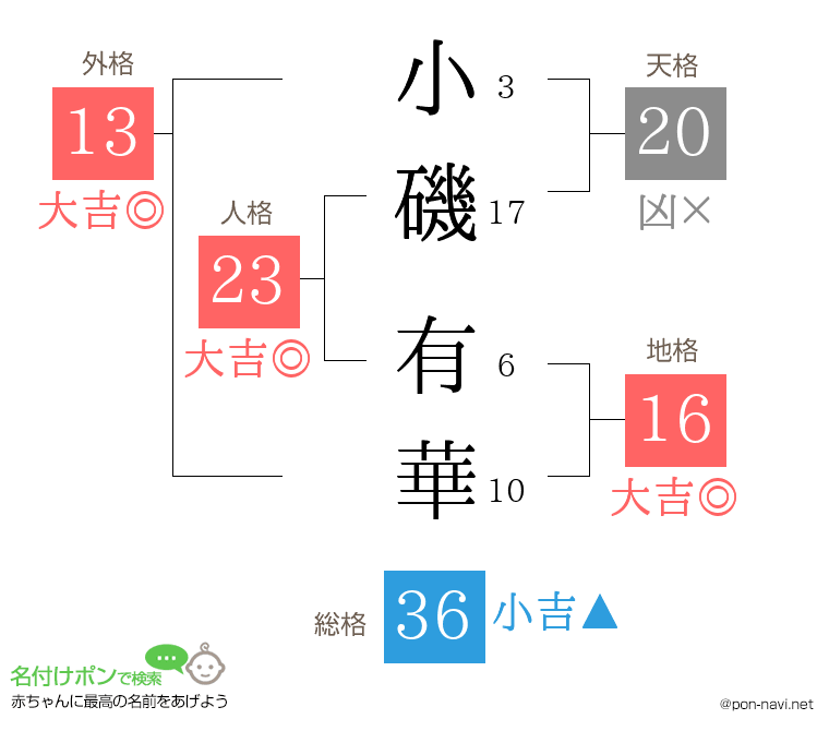 小磯 有華さんの姓名判断結果