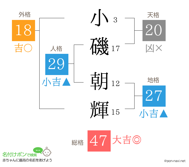 小磯 朝輝さんの姓名判断結果