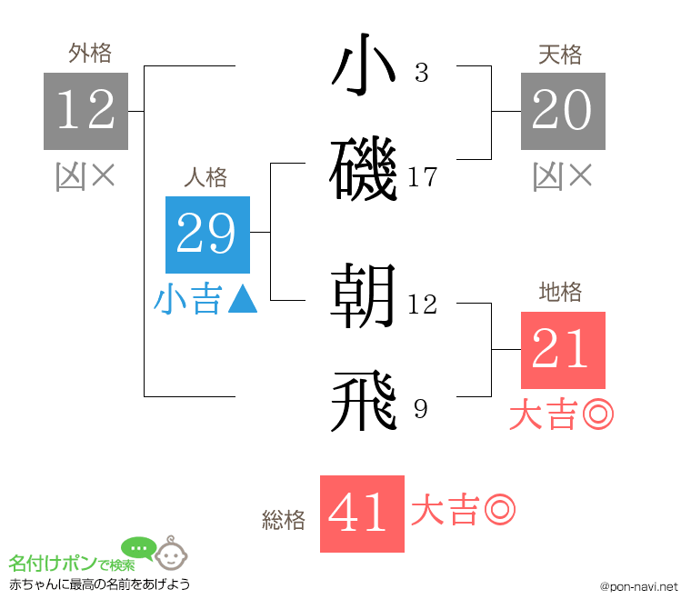 小磯 朝飛さんの姓名判断結果