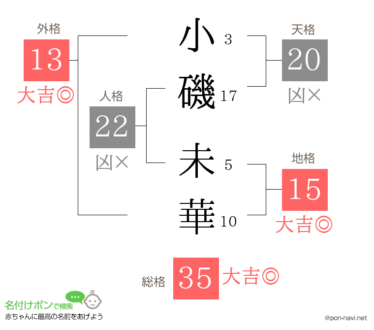 小磯 未華さんの姓名判断結果