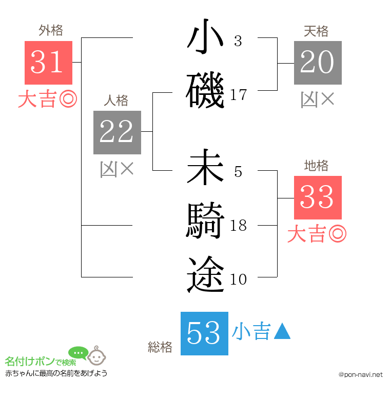 小磯 未騎途さんの姓名判断結果