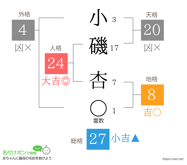 小磯 杏さんの姓名判断結果