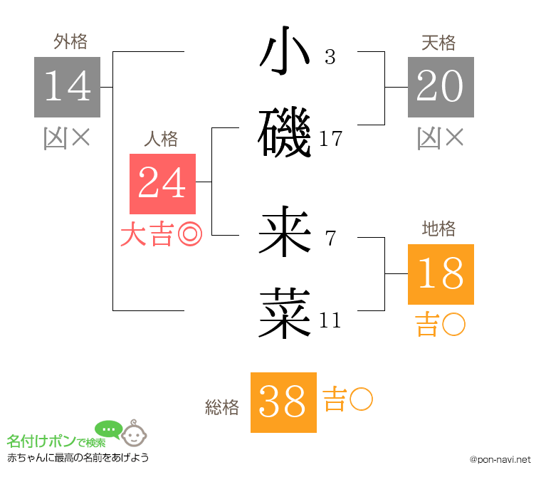 小磯 来菜さんの姓名判断結果