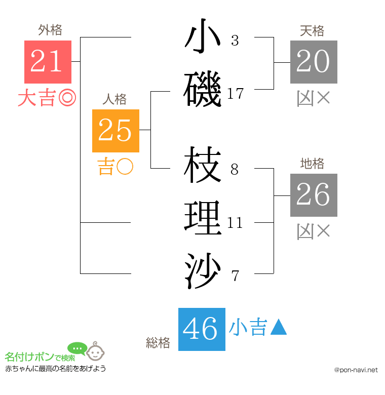 小磯 枝理沙さんの姓名判断結果