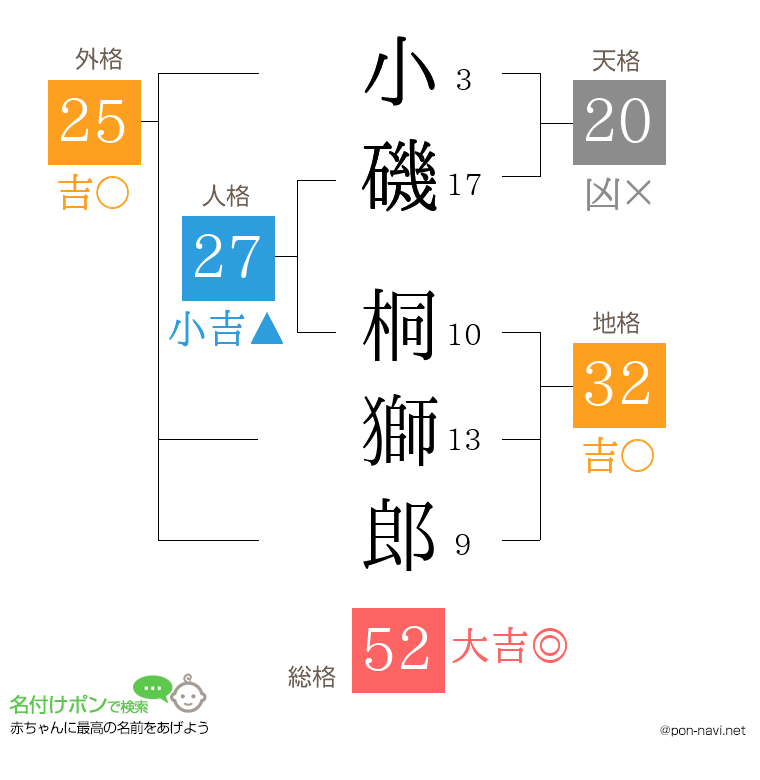 小磯 桐獅郎さんの姓名判断結果