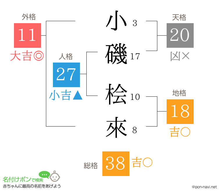 小磯 桧來さんの姓名判断結果