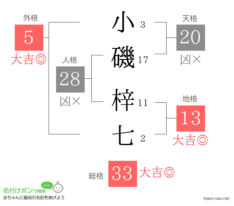 小磯 梓七さんの姓名判断結果