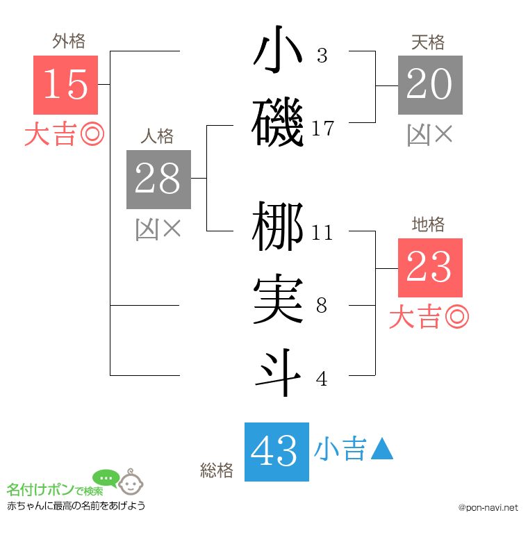 小磯 梛実斗さんの姓名判断結果