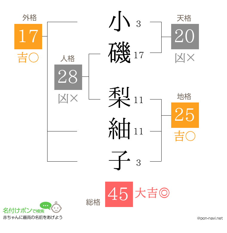 小磯 梨紬子さんの姓名判断結果